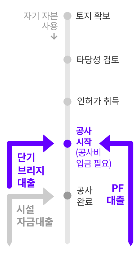 
1. 토지 확보 (자기 자본 사용)
2. 타당성 검토
3. 인허가 취득
4. 공사 시작 (공사비 입금 필요) ← PF 대출, 단기 브리지 대출
5. 공사 완료 ← 시설자금 대출

