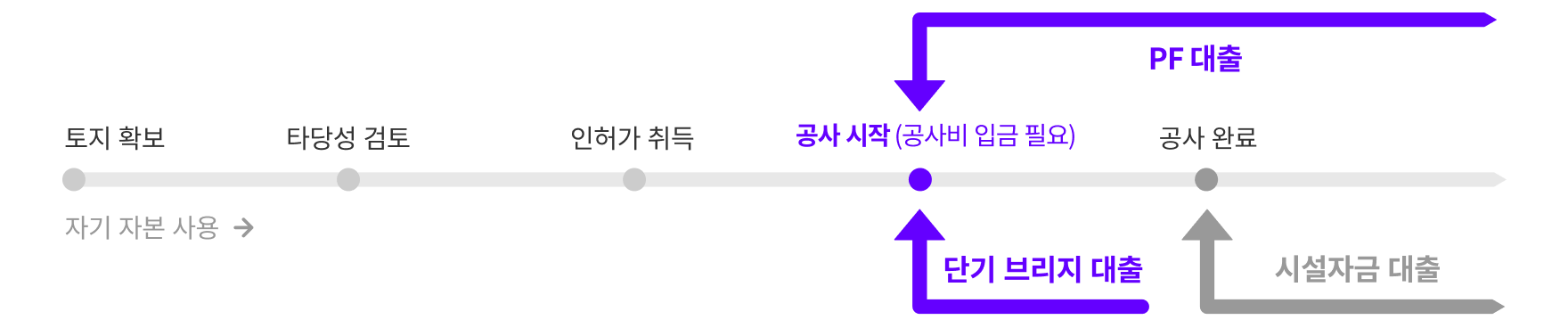 
1. 토지 확보 (자기 자본 사용)
2. 타당성 검토
3. 인허가 취득
4. 공사 시작 (공사비 입금 필요) ← PF 대출, 단기 브리지 대출
5. 공사 완료 ← 시설자금 대출
