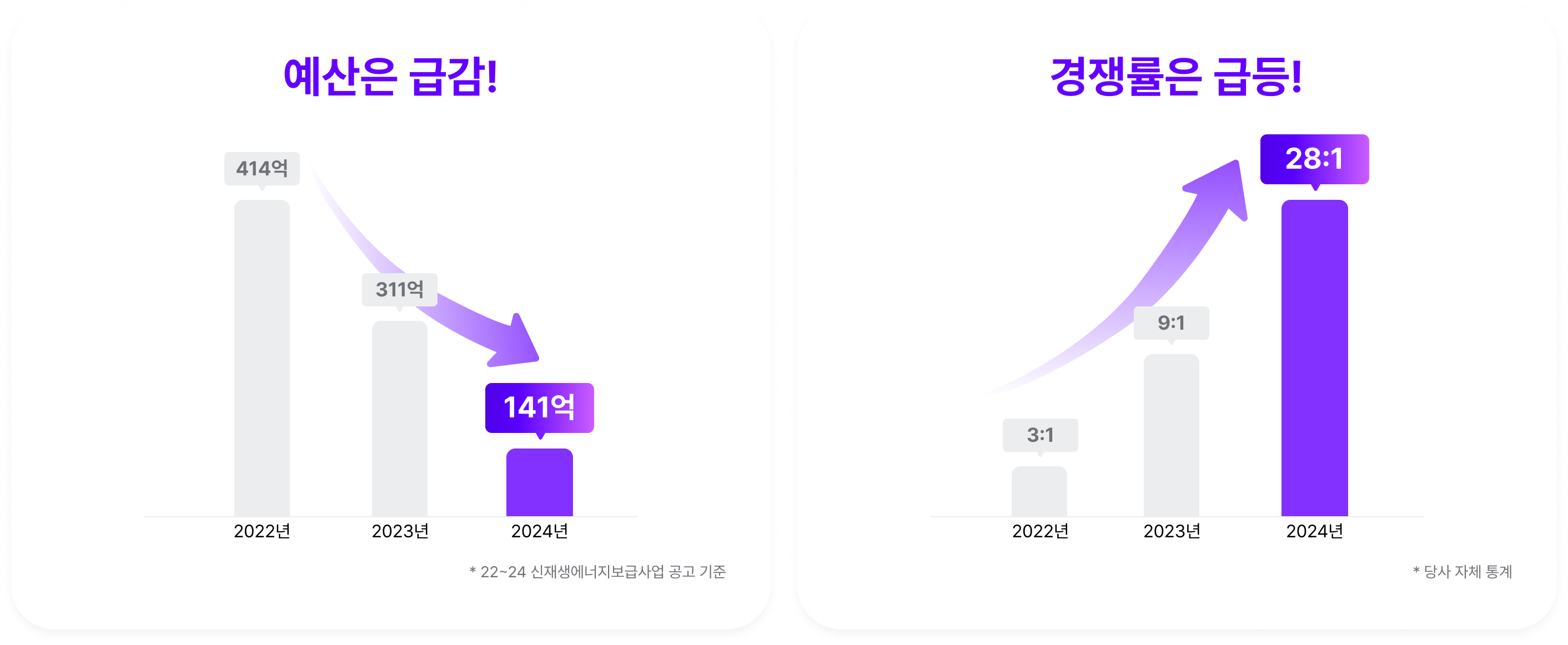 예산은 급감! 경쟁률은 급등!