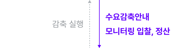 참여 고객사는 엔라이튼에 감축 실행, 엔라이튼은 참여 고객사에 수요감축 안내·모니터링·입찰·정산