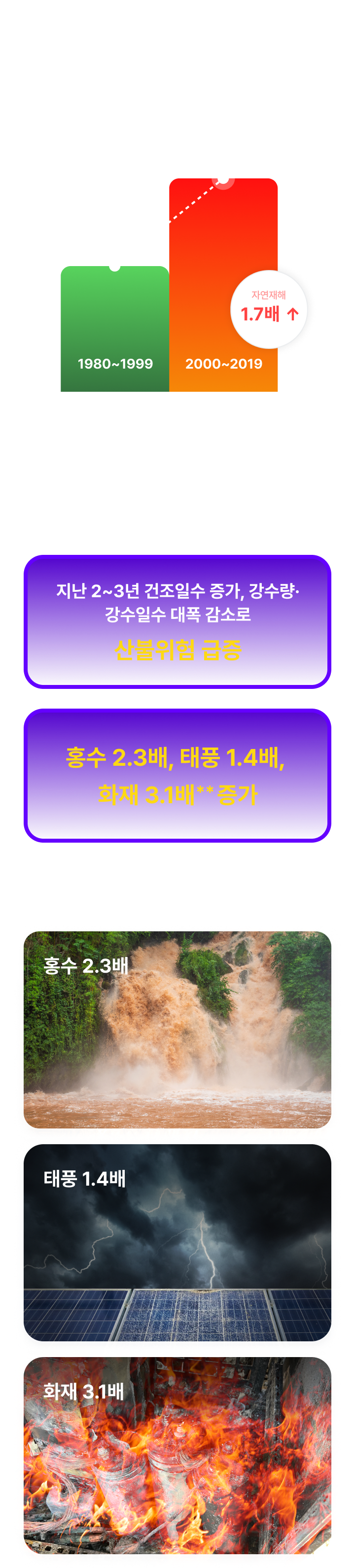 알고 계셨나요?
1.7배 상승한 자연재해 피해액 3,400여조원*

산업화 이후 지구 평균 기온 1.1℃ 상승*으로 극한 이상 기상 현상 급증

지난 2~3년 건조일수 증가, 강수량·강수일수 대폭 감소로 산불위험 급증

홍수 2.3배, 태풍 1.4배, 화재 3.1배** 증가