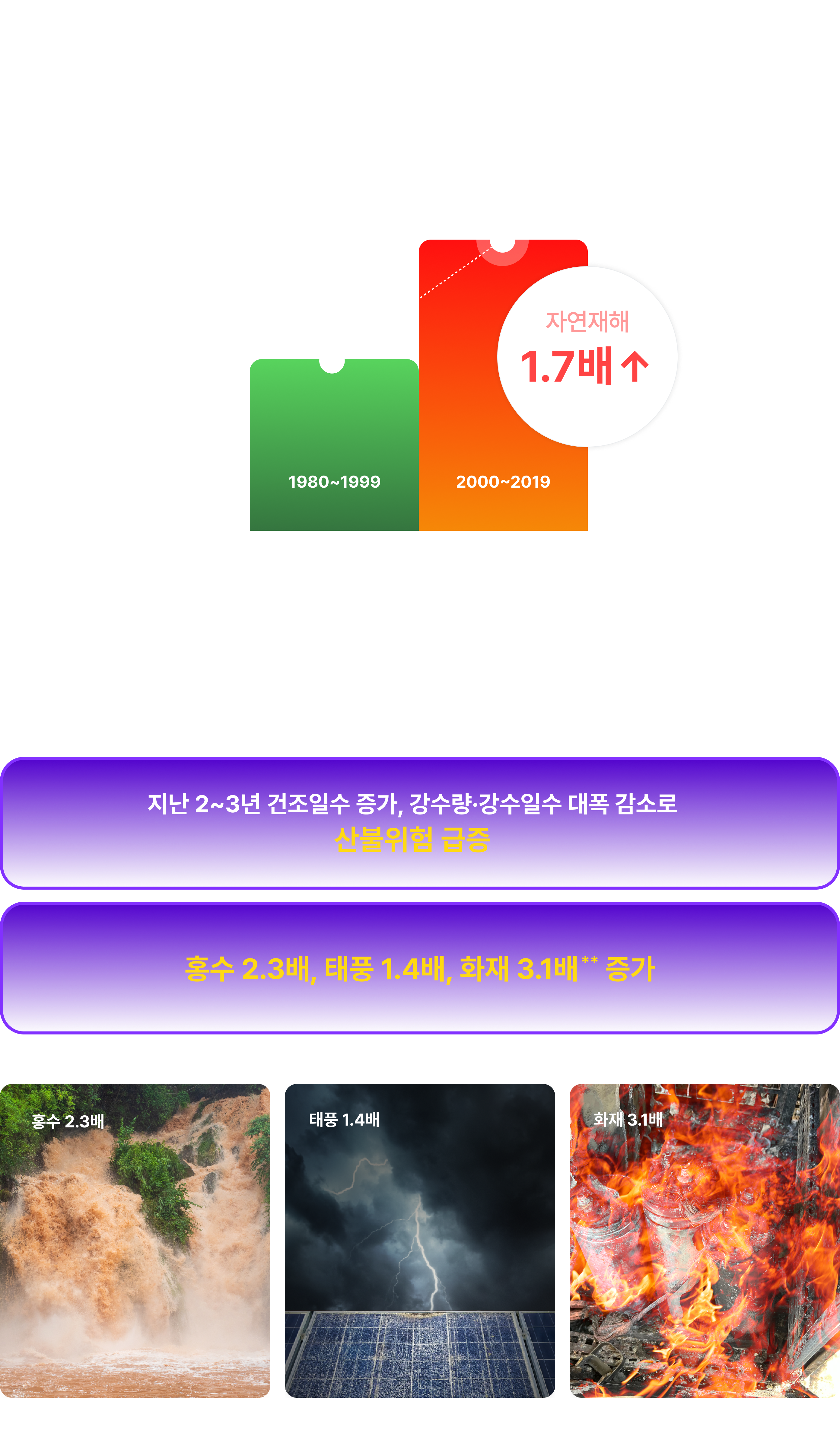 알고 계셨나요?
1.7배 상승한 자연재해 피해액 3,400여조원*

산업화 이후 지구 평균 기온 1.1℃ 상승*으로 극한 이상 기상 현상 급증

지난 2~3년 건조일수 증가, 강수량·강수일수 대폭 감소로 산불위험 급증

홍수 2.3배, 태풍 1.4배, 화재 3.1배** 증가