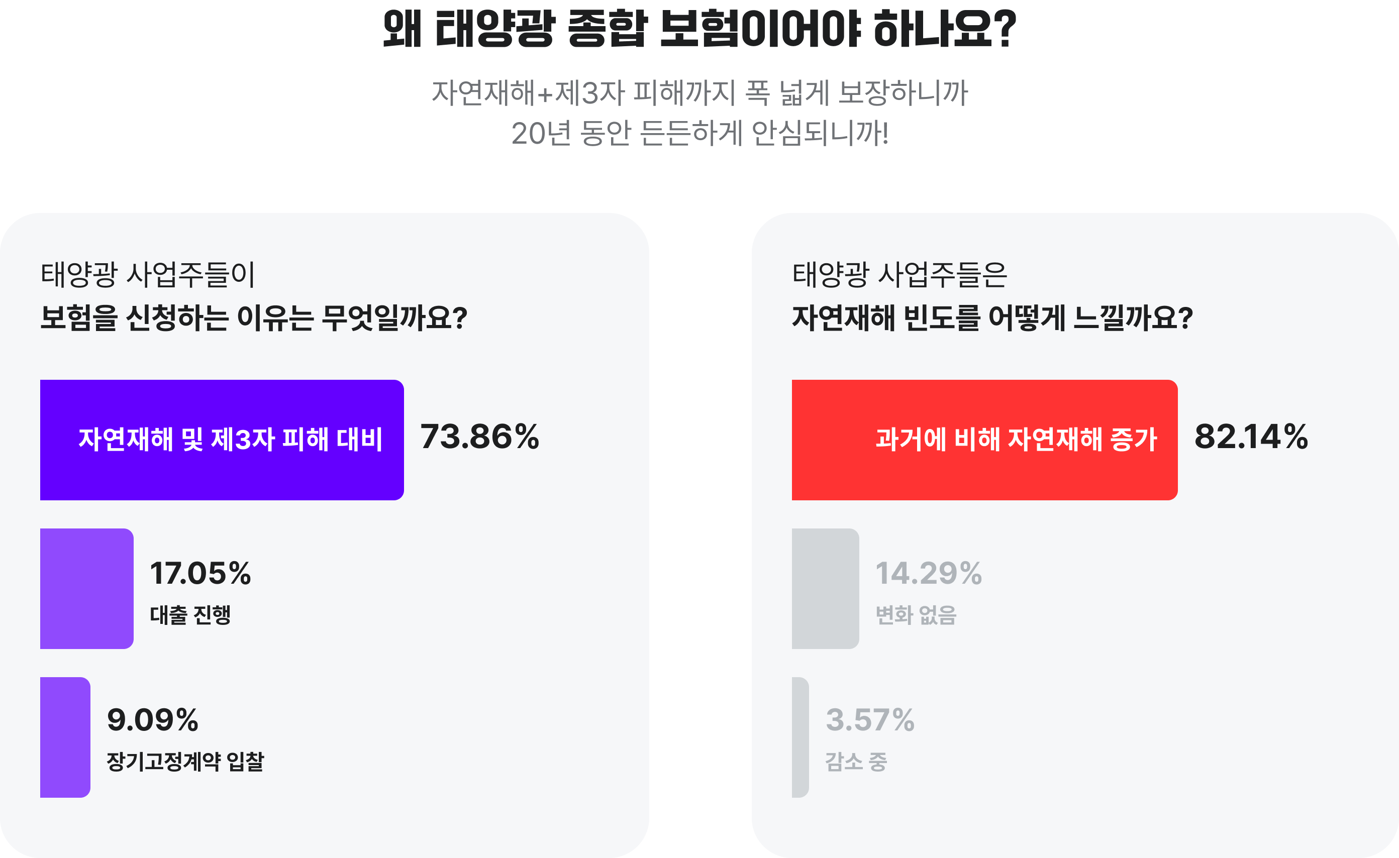 왜 태양광 종합 보험이어야 하나요?

자연재해 + 제3자 피해까지 폭넓게 보장하니까
20년 동안 든든하게 안심되니까!

⸻

태양광 사업주들이 보험을 신청하는 이유는 무엇일까요?
	•	자연재해 및 제3자 피해 대비: 73.86%
	•	대출 진행: 17.05%
	•	장기고정계약 입찰: 9.09%

⸻

태양광 사업주들은 자연재해 빈도를 어떻게 느낄까요?
	•	과거에 비해 자연재해 증가: 82.14%
	•	변화 없음: 14.29%
	•	감소 중: 3.57%