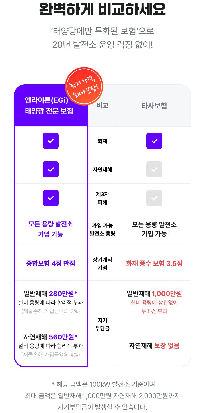 완벽하게 비교하세요
‘태양광에만 특화된 보험’으로 20년 발전소 운영 걱정 없이!

## 엔라이트(EGi) 태양광 전문 보험 vs 타사 보험 비교

| 항목               | 엔라이트(EGi) 태양광 전문 보험 | 타사 보험                    |
|--------------------|-------------------------------|-----------------------------|
| 화재               | ✅                            | ✅                          |
| 자연재해           | ✅                            | ⚪                          |
| 제3자 피해          | ✅                            | ⚪                          |
| 가입 가능 발전소 용량 | 모든 용량 발전소 가입 가능         | 모든 용량 발전소 가입 가능     |
| 보험 등급           | 종합보험 **4점 만점**            | 화재 풍수 보험 **3.5점**      |
| 자기부담금 - 일반재해 | 280만원 *(설비 용량에 따라 합리적 부과)* | 1,000만원 *(설비 용량 상관없이 무조건 부과)* |
| 자기부담금 - 자연재해 | 560만원 *(설비 용량에 따라 합리적 부과)* | 보장 없음                   |

> ※ 해당 금액은 100kW 발전소 기준이며,  
> 일반재해 최대 금액은 1,000만원, 자연재해는 2,000만원까지 자기부담금 발생 가능  
> 🟥 **최저 가격, 최대 보상!**