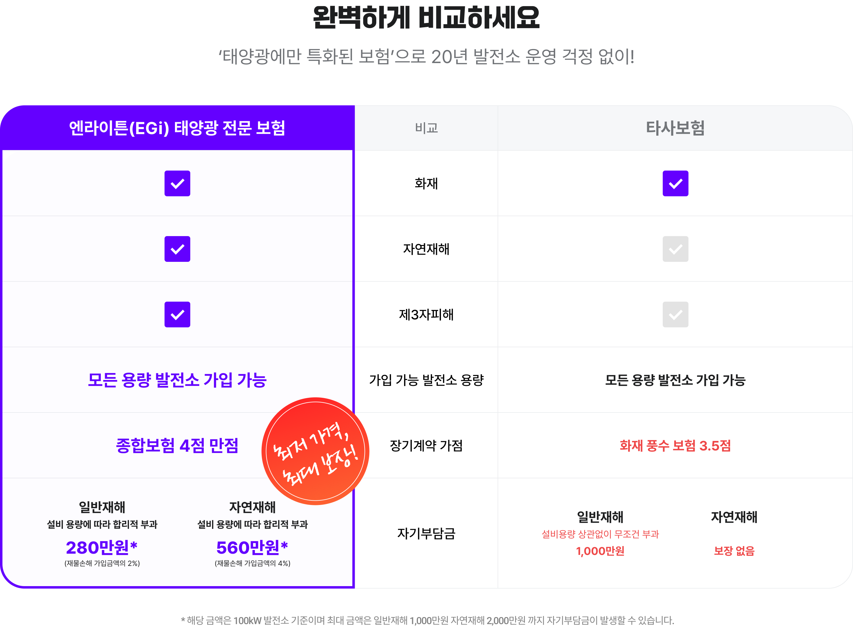 완벽하게 비교하세요
‘태양광에만 특화된 보험’으로 20년 발전소 운영 걱정 없이!

## 엔라이트(EGi) 태양광 전문 보험 vs 타사 보험 비교

| 항목               | 엔라이트(EGi) 태양광 전문 보험 | 타사 보험                    |
|--------------------|-------------------------------|-----------------------------|
| 화재               | ✅                            | ✅                          |
| 자연재해           | ✅                            | ⚪                          |
| 제3자 피해          | ✅                            | ⚪                          |
| 가입 가능 발전소 용량 | 모든 용량 발전소 가입 가능         | 모든 용량 발전소 가입 가능     |
| 보험 등급           | 종합보험 **4점 만점**            | 화재 풍수 보험 **3.5점**      |
| 자기부담금 - 일반재해 | 280만원 *(설비 용량에 따라 합리적 부과)* | 1,000만원 *(설비 용량 상관없이 무조건 부과)* |
| 자기부담금 - 자연재해 | 560만원 *(설비 용량에 따라 합리적 부과)* | 보장 없음                   |

> ※ 해당 금액은 100kW 발전소 기준이며,  
> 일반재해 최대 금액은 1,000만원, 자연재해는 2,000만원까지 자기부담금 발생 가능  
> 🟥 **최저 가격, 최대 보상!**