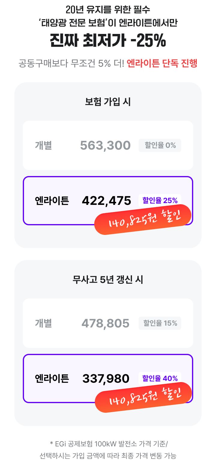 20년 유지를 위한 필수 ‘태양광 전문 보험’이 엔라이튼에서만
진짜 최저가 -25%
공동구매보다 무조건 5% 더! 엔라이튼 단독 진행

⸻

보험 가입 시

개별
563,300원 (할인율 0%)

엔라이튼
422,475원 (할인율 25%)
→ 140,825원 할인

⸻

무사고 5년 갱신 시

개별
478,805원 (할인율 15%)

엔라이튼
337,980원 (할인율 40%)
→ 140,825원 할인

⸻

* EGi 공제보험 100kW 발전소 가격 기준 / 선택하시는 가입 금액에 따라 최종 가격 변동 가능