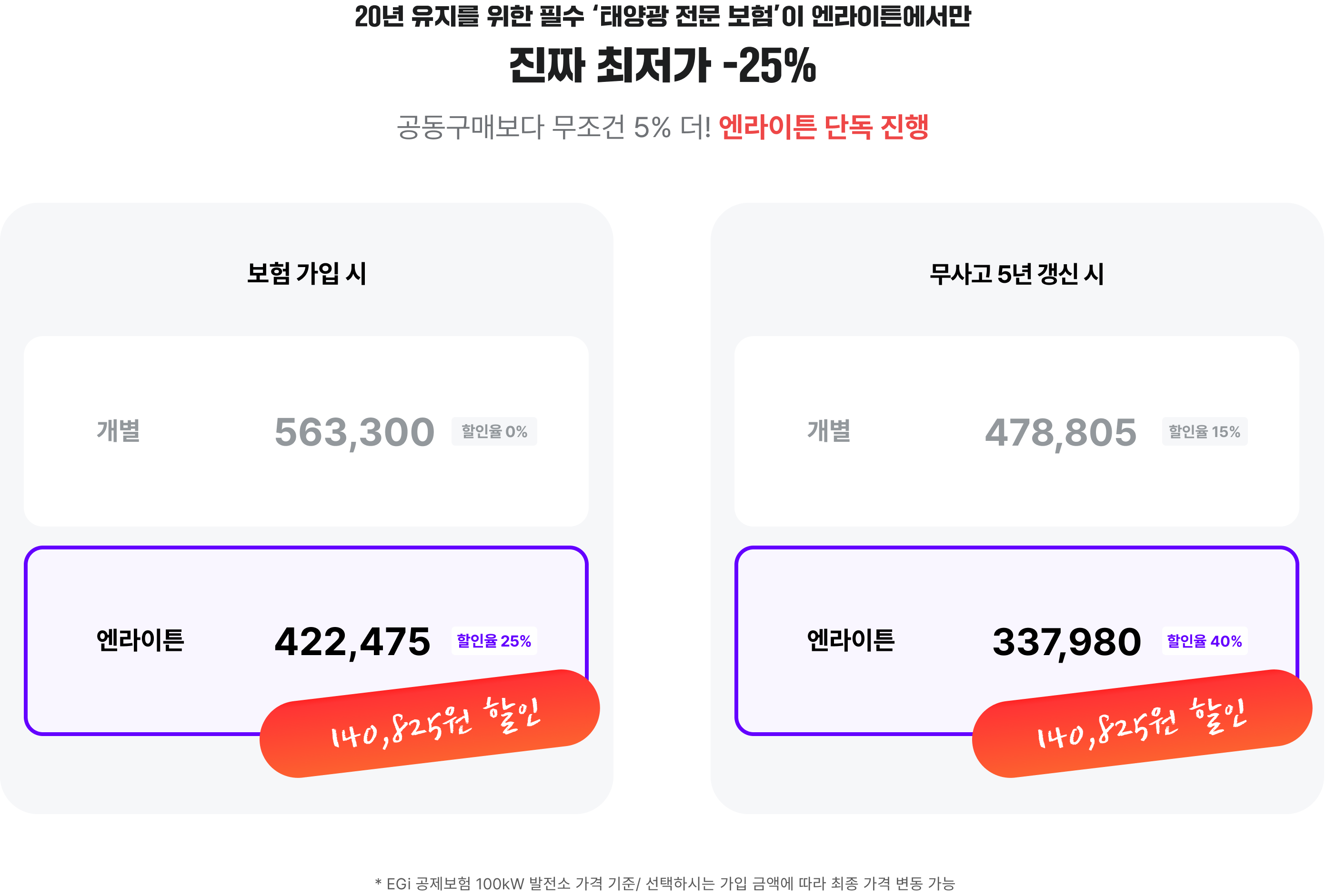 20년 유지를 위한 필수 ‘태양광 전문 보험’이 엔라이튼에서만
진짜 최저가 -25%
공동구매보다 무조건 5% 더! 엔라이튼 단독 진행

⸻

보험 가입 시

개별
563,300원 (할인율 0%)

엔라이튼
422,475원 (할인율 25%)
→ 140,825원 할인

⸻

무사고 5년 갱신 시

개별
478,805원 (할인율 15%)

엔라이튼
337,980원 (할인율 40%)
→ 140,825원 할인

⸻

* EGi 공제보험 100kW 발전소 가격 기준 / 선택하시는 가입 금액에 따라 최종 가격 변동 가능