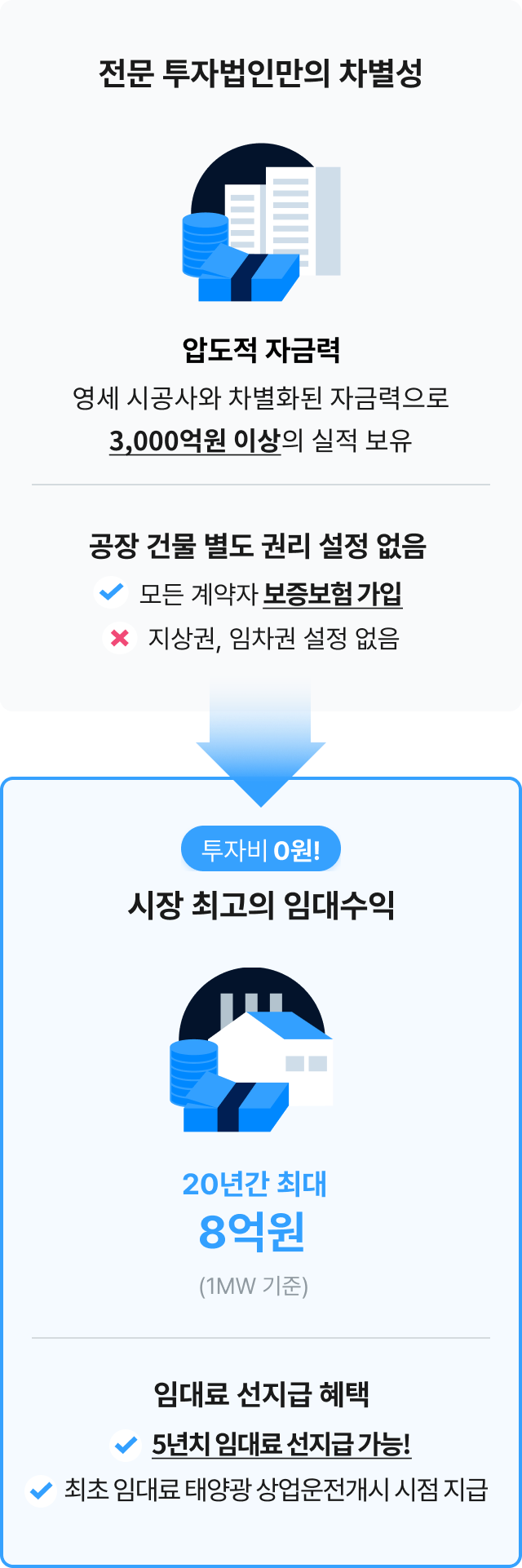 전문 투자법인만의 차별성

압도적 자금력

영세 시공사와 차별화된 자금력으로
3,000억원 이상의 금융 실적 보유

⸻

공장 건물 별도 권리 설정 없음
	•	✅ 모든 계약자 보증보험 가입
	•	❌ 지상권, 임차권 설정 없음

⸻

투자비 0원! 시장 최고의 고정 임대수익

20년간 최대 8억원

(1MW 기준)

⸻

임대료 선지급 혜택
	•	✅ 5년치 임대료 선지급 가능!
	•	✅ 최초 임대료 태양광 상업운전개시 시점 지급