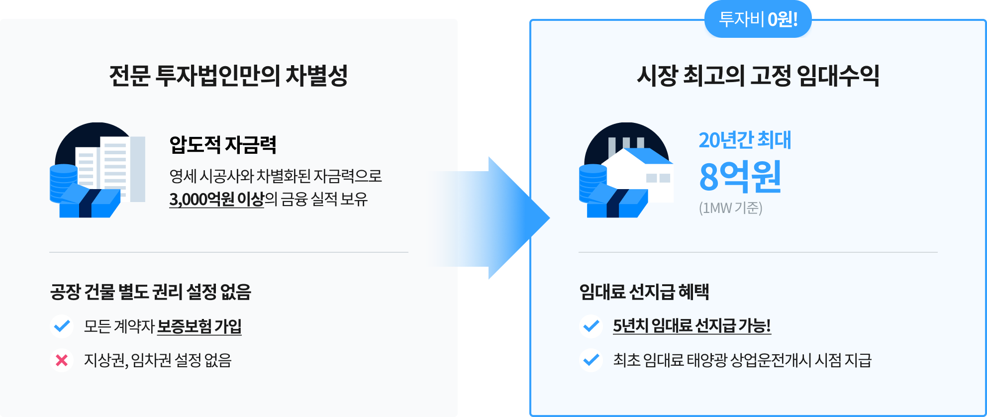 전문 투자법인만의 차별성

압도적 자금력

영세 시공사와 차별화된 자금력으로
3,000억원 이상의 금융 실적 보유

⸻

공장 건물 별도 권리 설정 없음
	•	✅ 모든 계약자 보증보험 가입
	•	❌ 지상권, 임차권 설정 없음

⸻

투자비 0원! 시장 최고의 고정 임대수익

20년간 최대 8억원

(1MW 기준)

⸻

임대료 선지급 혜택
	•	✅ 5년치 임대료 선지급 가능!
	•	✅ 최초 임대료 태양광 상업운전개시 시점 지급