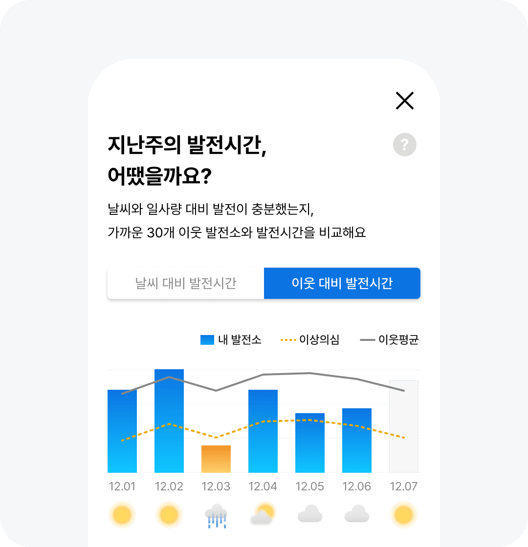 지난주의 발전시간,
어땠을까요?

날씨와 일사량 대비 발전이 충분했는지,
가까운 30개 이웃 발전소와 발전시간을 비교해요