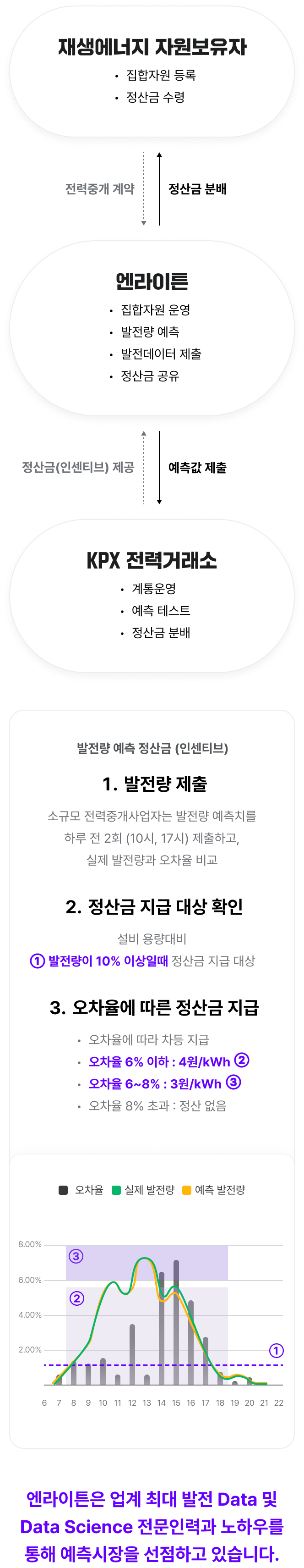 
재생에너지 자원보유자
- 집합자원 등록
- 정산금 수령

↑ 정산금 분배, ↓ 전력중개 계약

엔라이튼
- 집합자원 운영
- 발전량 예측
- 발전데이터 제출
- 정산금 공유

↓ 예측값 제출, ↑ 정산금(인센티브) 제공

KPX 전력거래소
- 계통운영
- 예측 테스트
- 정산금 분배

발전량 예측 정산금(인센티브)

1. 발전량 제출
  소규모 전력중개사업자는 발전량 예측치를
  하루 전 2회 (10시, 17시) 제출하고, 실제 발전량과 오차율 비교
2. 정산금 지급 대상 확인
  설비 용량 대비 발전량이 10% 이상일 때 정산금 지급 대상
3. 오차율에 따른 정산금 지급
- 시간대별 오차율에 따라 차등 지급
- 오차율 6% 이하 : 4원/kWh
- 오차율 6~8% : 3원/kWh
- 오차율 8% 초과 : 정산 없음

엔라이튼은 업계 최대 발전 Data 및 Data Science 전문인력과 노하우를 통해 예측시장을 선점하고 있습니다.