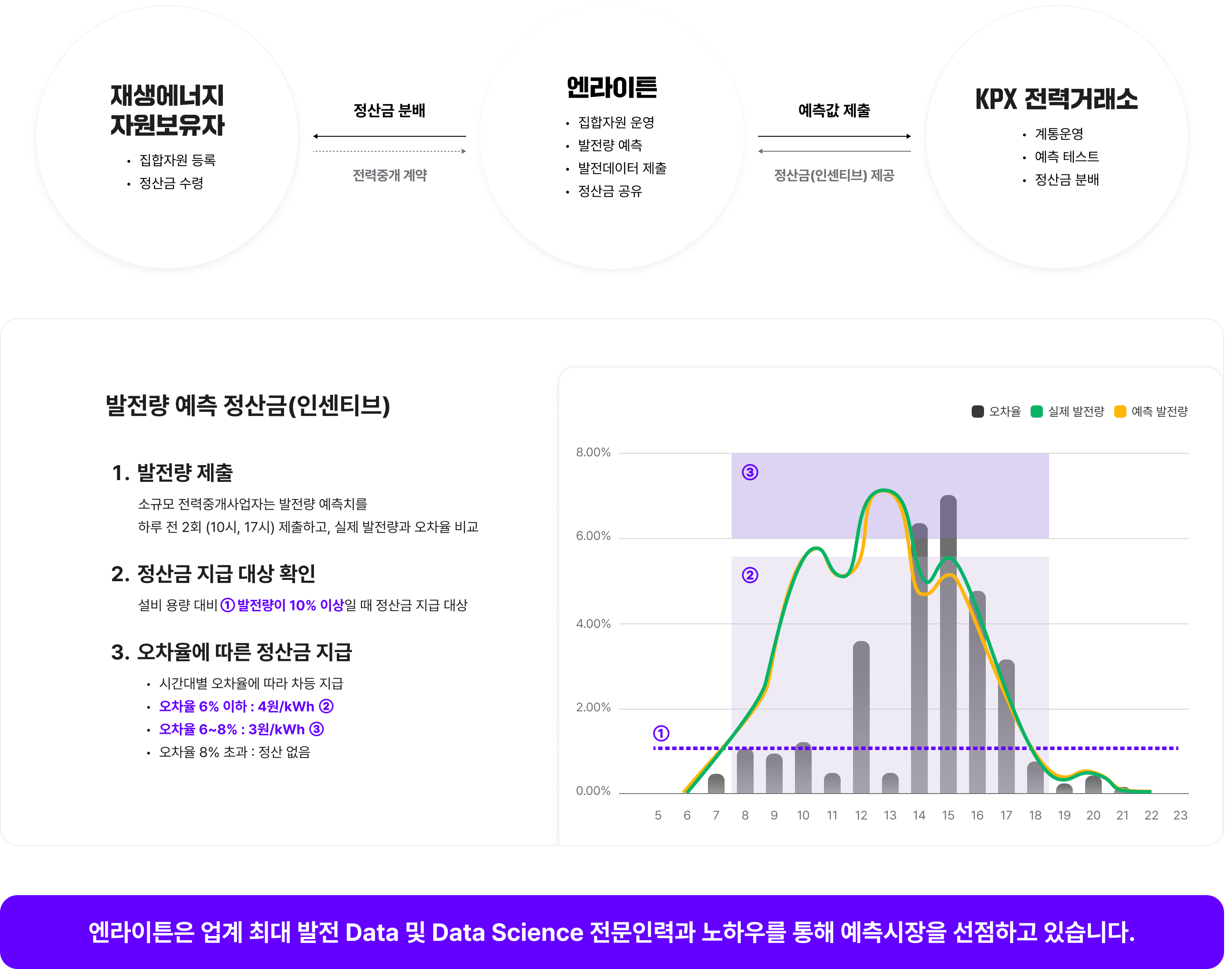 
재생에너지 자원보유자
- 집합자원 등록
- 정산금 수령

↑ 정산금 분배, ↓ 전력중개 계약

엔라이튼
- 집합자원 운영
- 발전량 예측
- 발전데이터 제출
- 정산금 공유

↓ 예측값 제출, ↑ 정산금(인센티브) 제공

KPX 전력거래소
- 계통운영
- 예측 테스트
- 정산금 분배

발전량 예측 정산금(인센티브)

1. 발전량 제출
  소규모 전력중개사업자는 발전량 예측치를
  하루 전 2회 (10시, 17시) 제출하고, 실제 발전량과 오차율 비교
2. 정산금 지급 대상 확인
  설비 용량 대비 발전량이 10% 이상일 때 정산금 지급 대상
3. 오차율에 따른 정산금 지급
- 시간대별 오차율에 따라 차등 지급
- 오차율 6% 이하 : 4원/kWh
- 오차율 6~8% : 3원/kWh
- 오차율 8% 초과 : 정산 없음

엔라이튼은 업계 최대 발전 Data 및 Data Science 전문인력과 노하우를 통해 예측시장을 선점하고 있습니다.