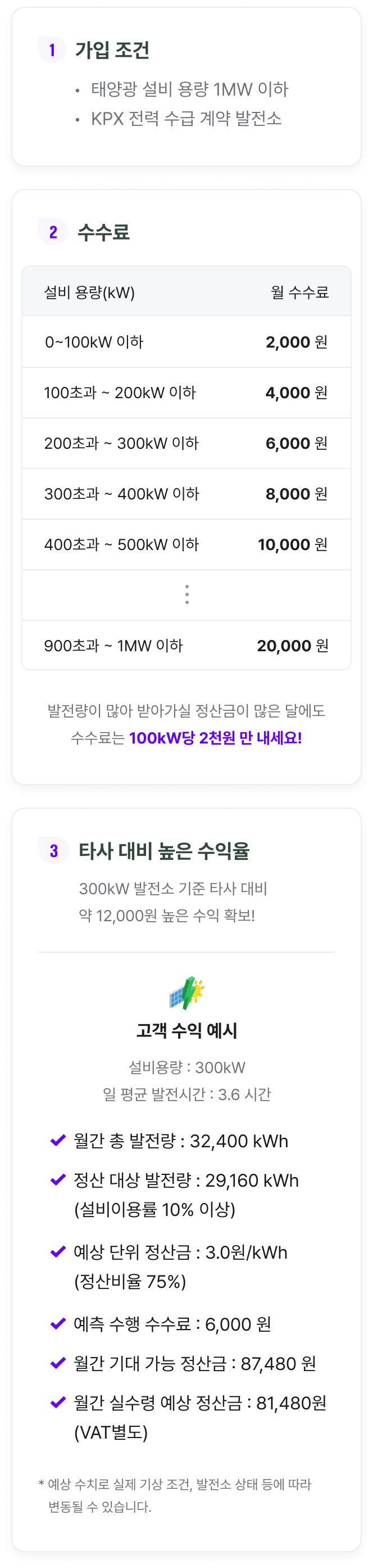 
1. 가입 조건
- 태양광 설비 용량 1MW 이하
- KPX 전력 수급 계약 발전소
2. 수수료
- 0~100kW 이하: 2,000원
- 100초과 ~ 200kW 이하: 4,000원
- 200초과 ~ 300kW 이하: 6,000원
- 300초과 ~ 400kW 이하: 8,000원
- 400초과 ~ 500kW 이하: 10,000원
…
- 900초과 ~ 1MW 이하: 20,000원

* 발전량이 많아 받아가실 정산금이 많은 달에도 수수료는 100kW당 2천원 만 내세요!

3. 타사 대비 높은 수익율
- 300kW 발전소 기준 타사 대비 약 12,000원 높은 수익 확보!

[고객 수익 예시]
설비용량 : 300kW
일 평균 발전시간 : 3.6 시간

- 월간 총 발전량 : 32,400 kWh
- 정산 대상 발전량 : 29,160 kWh (설비이용률 10% 이상)
- 예상 단위 정산금 : 3.0원/kWh (정산비율 75%)
- 예측 수행 수수료 : 6,000 원
- 월간 기대 가능 정산금 : 87,480 원
- 월간 실수령 예상 정산금 : 81,480원 (VAT별도)

* 예상 수치로 실제 기상 조건, 발전소 상태 등에 따라 변동될 수 있습니다.
