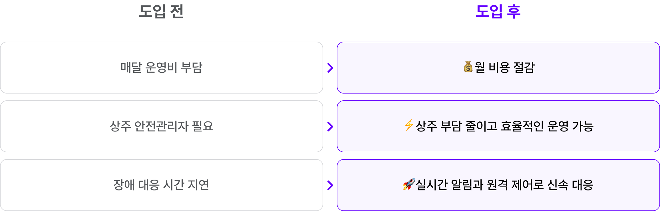 [도입 전]
- 매달 운영비 부담
- 상주 안전관리자 필요
- 장애 대응 시간 지연

[도입 후]
- 월 비용 절감
- 상주 부담 줄이고 효율적인 운영 가능
- 실시간 알림과 원격 제어로 신속 대응