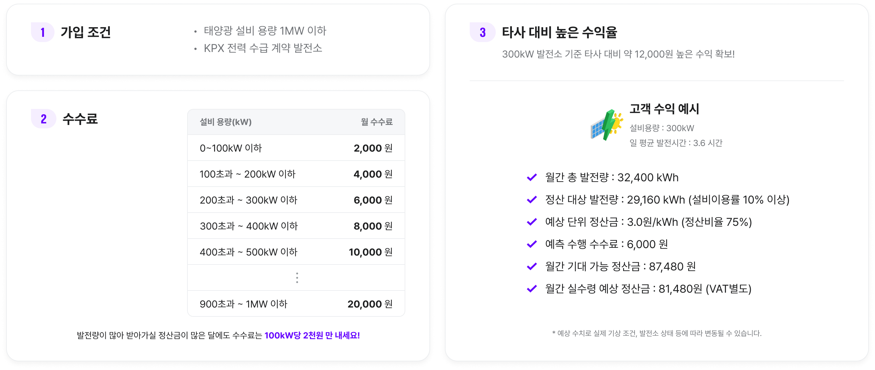 
1. 가입 조건
- 태양광 설비 용량 1MW 이하
- KPX 전력 수급 계약 발전소
2. 수수료
- 0~100kW 이하: 2,000원
- 100초과 ~ 200kW 이하: 4,000원
- 200초과 ~ 300kW 이하: 6,000원
- 300초과 ~ 400kW 이하: 8,000원
- 400초과 ~ 500kW 이하: 10,000원
…
- 900초과 ~ 1MW 이하: 20,000원

* 발전량이 많아 받아가실 정산금이 많은 달에도 수수료는 100kW당 2천원 만 내세요!

3. 타사 대비 높은 수익율
- 300kW 발전소 기준 타사 대비 약 12,000원 높은 수익 확보!

[고객 수익 예시]
설비용량 : 300kW
일 평균 발전시간 : 3.6 시간

- 월간 총 발전량 : 32,400 kWh
- 정산 대상 발전량 : 29,160 kWh (설비이용률 10% 이상)
- 예상 단위 정산금 : 3.0원/kWh (정산비율 75%)
- 예측 수행 수수료 : 6,000 원
- 월간 기대 가능 정산금 : 87,480 원
- 월간 실수령 예상 정산금 : 81,480원 (VAT별도)

* 예상 수치로 실제 기상 조건, 발전소 상태 등에 따라 변동될 수 있습니다.
