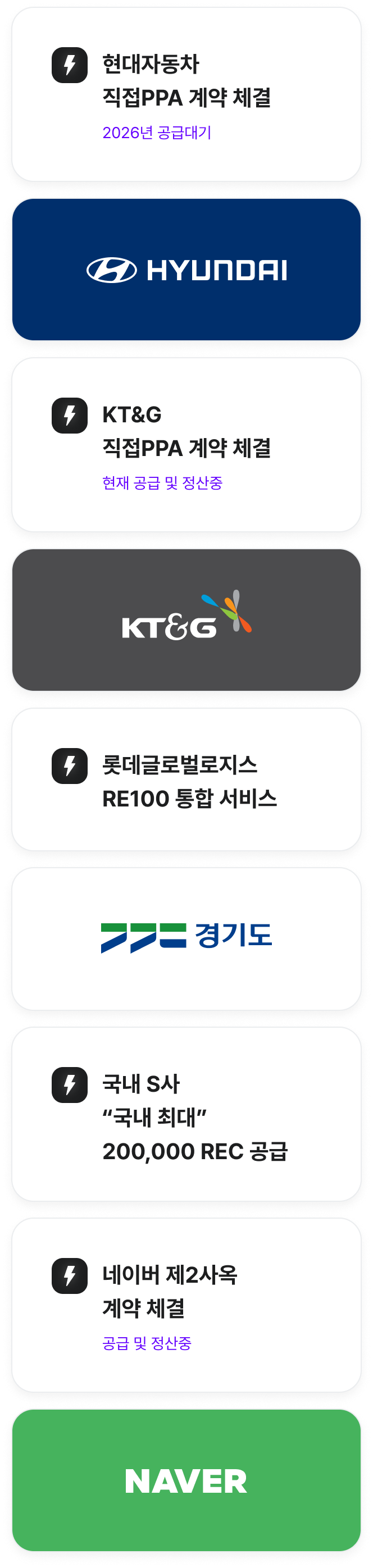 
1. 현대자동차 직접PPA 계약 체결 (2026년 공급대기)
2. KT&G 직접PPA 계약 체결 (현재 공급 및 정산중)
3. 롯데글로벌로지스 RE100 통합 서비스
4. 국내 S사 "국내 최대" 200,000 REC 공급
5. 네이버 제2사옥 계약 체결 (공급 및 정산중)
