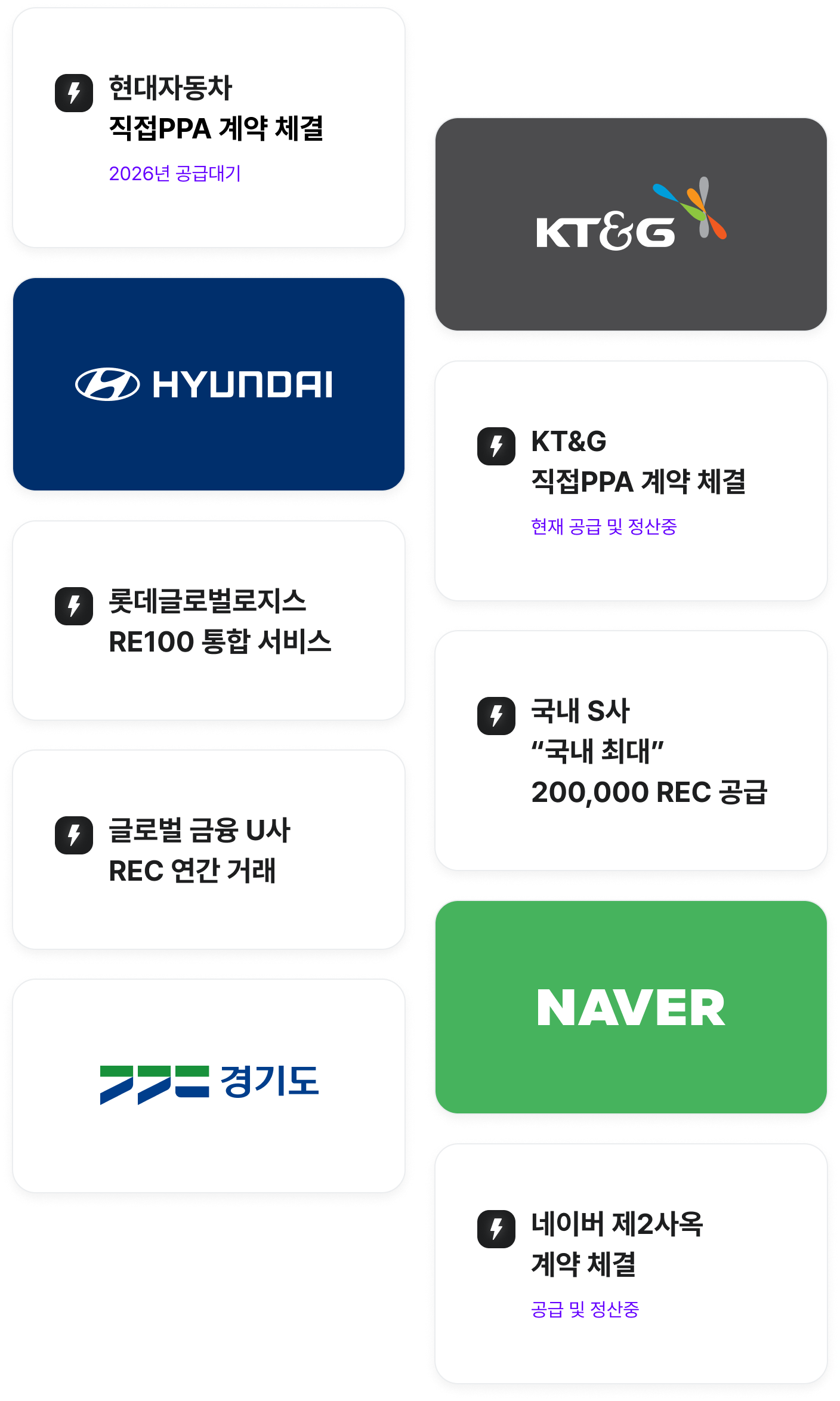 
1. 현대자동차 직접PPA 계약 체결 (2026년 공급대기)
2. KT&G 직접PPA 계약 체결 (현재 공급 및 정산중)
3. 롯데글로벌로지스 RE100 통합 서비스
4. 국내 S사 "국내 최대" 200,000 REC 공급
5. 네이버 제2사옥 계약 체결 (공급 및 정산중)

