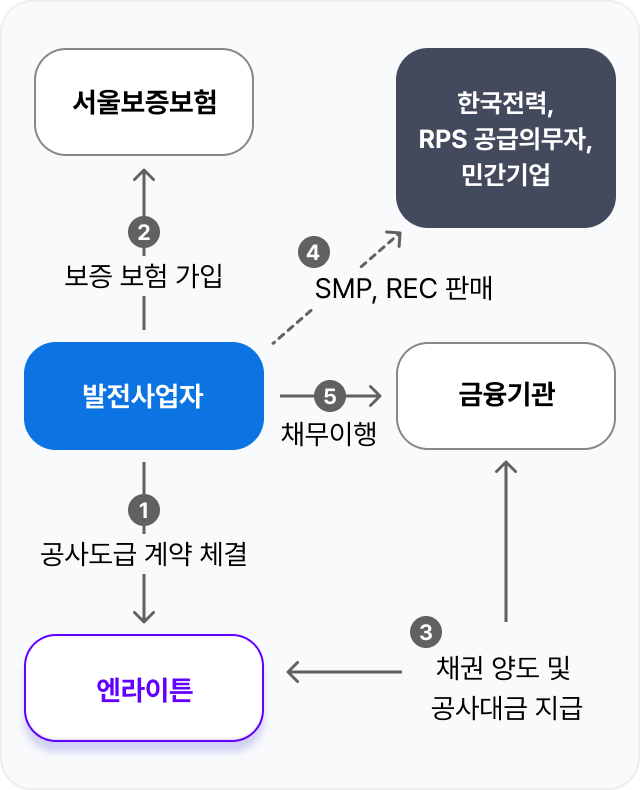 
① 공사도급 계약 체결
② 보증 보험 가입
③ 채권 양도 및 공사대금 지급
④ SMP, REC 판매
⑤ 채무이행
