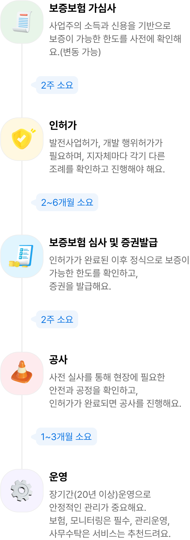 
① 보증보험 가심사: 사업주의 소득과 신용을 기반으로 보증이 가능한 한도를 사전에 확인해요 (변동 가능)
② 인허가: 발전사업 허가, 개발 행위 허가가 필요하며, 지자체마다 각기 다른 조례를 확인하고 진행해야 해요
③ 보증보험 심사 및 증권발급: 인허가가 완료된 이후 정식으로 보증이 가능한 한도를 확인하고, 증권을 발급합니다.
④ 공사: 사전 실사를 통해 현장에 필요한 안전과 공정을 확인하고, 인허가가 완료되면 공사를 진행해요.
⑤ 운영: 장기간(20년 이상)운영으로 안정적인 관리가 중요해요 보험, 모니터링은 필수, 관리운영, 사무수탁은 선택을 추천드려요
