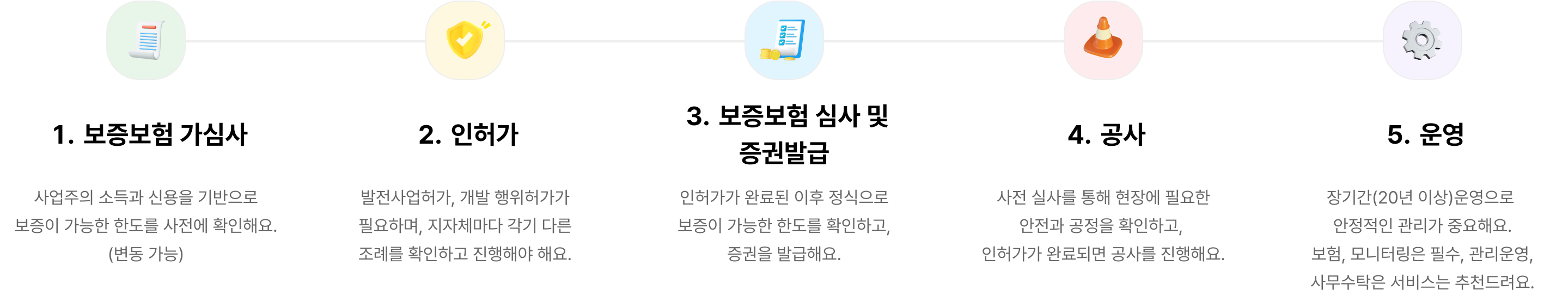 
① 보증보험 가심사: 사업주의 소득과 신용을 기반으로 보증이 가능한 한도를 사전에 확인해요 (변동 가능)
② 인허가: 발전사업 허가, 개발 행위 허가가 필요하며, 지자체마다 각기 다른 조례를 확인하고 진행해야 해요
③ 보증보험 심사 및 증권발급: 인허가가 완료된 이후 정식으로 보증이 가능한 한도를 확인하고, 증권을 발급합니다.
④ 공사: 사전 실사를 통해 현장에 필요한 안전과 공정을 확인하고, 인허가가 완료되면 공사를 진행해요.
⑤ 운영: 장기간(20년 이상)운영으로 안정적인 관리가 중요해요 보험, 모니터링은 필수, 관리운영, 사무수탁은 선택을 추천드려요
