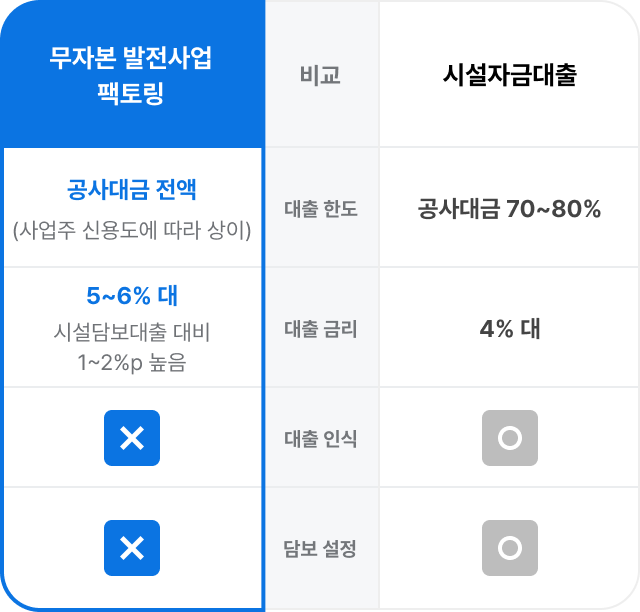 
무자본 발전사업 팩토링 | 비교 | 시설자금대출|
공사대금 전액 (사업주 신용도에 따라 상이) | 대출 한도 | 공사대금 70~80%|
5~6%대 (시설담보대출 대비 1~2%p 높음 | 대출 금리 | 4% 대 |
x | 대출 인식 | o |
x | 담보 설정 | o |
(25년 10월 기준)
